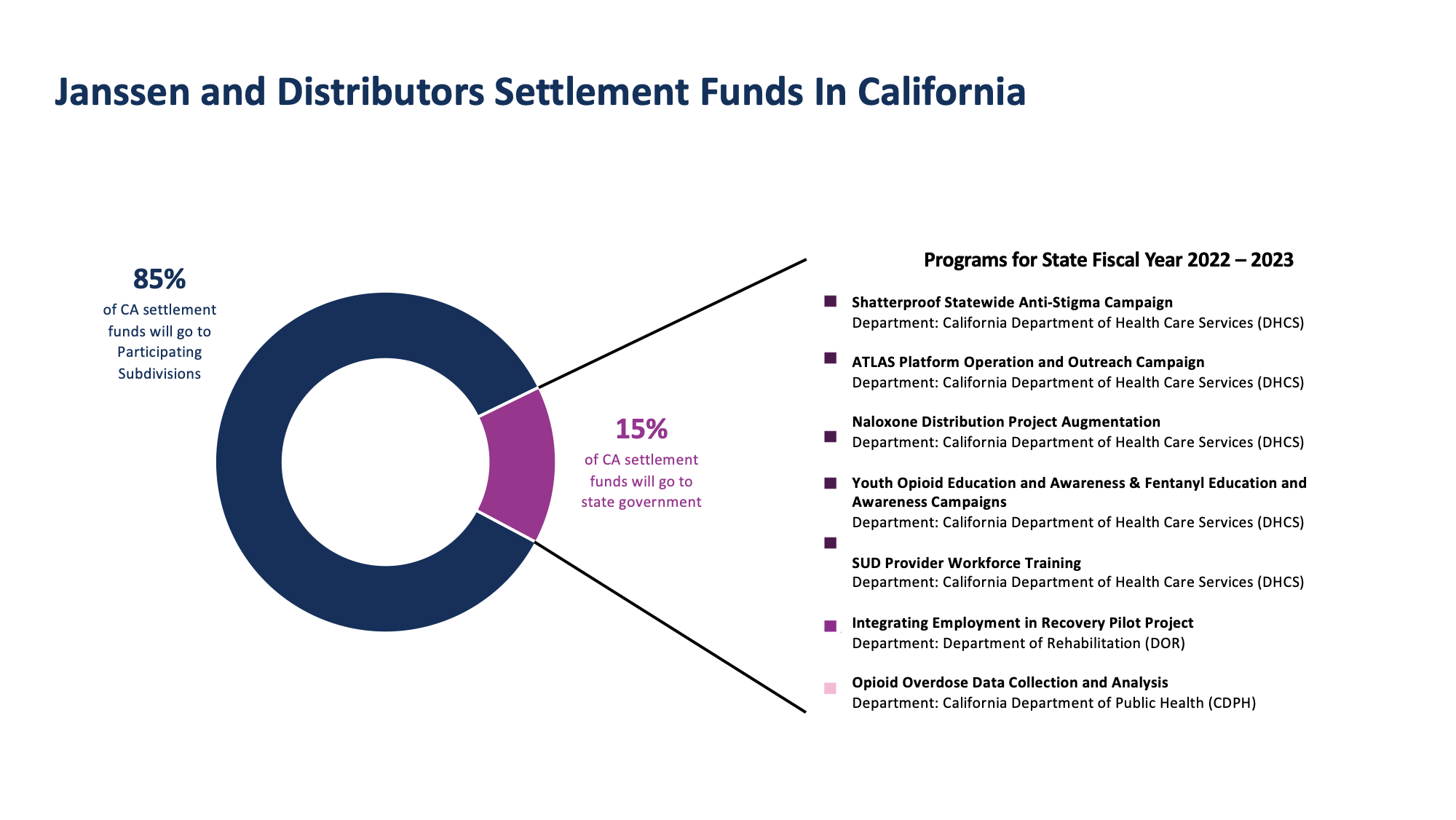 Distribution of J&D Settlement Funds in California